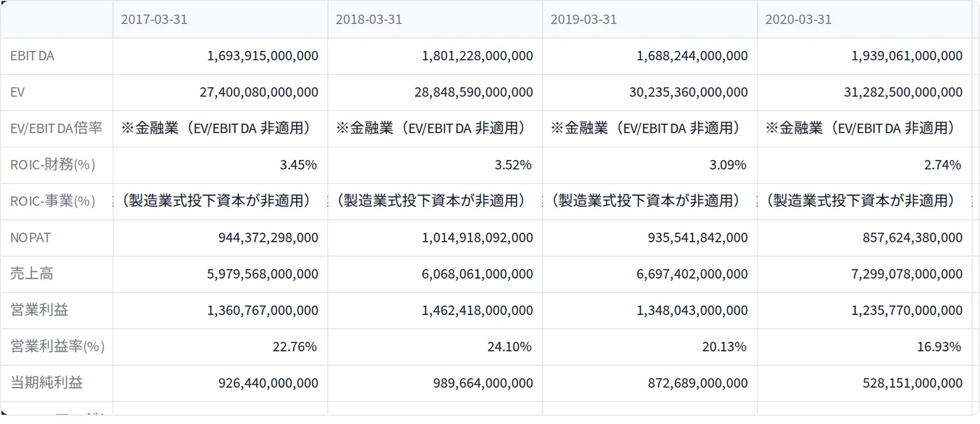 銀行の KPI 表で非適用が — と表示される実例